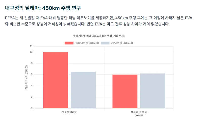 PEBA와 EVA의 450km 주행 전후 러닝 이코노미 차이를 비교한 막대그래프를 보여준다.
