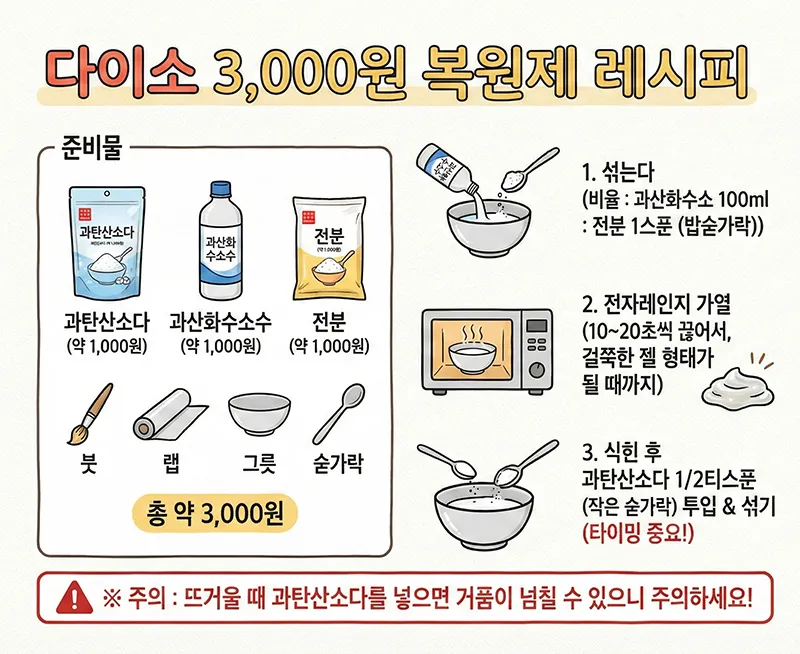 다이소 3천 원 복원제 레시피 카드. 준비물, 섞고 가열하고 식혀서 만드는 3단계 제조법, 뜨거울 때 넘침 주의사항 일러스트.