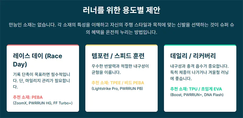 레이스 템포런 데일리 러닝 목적에 맞는 EVA TPU PEBA TPEE 추천 소재를 정리한 표를 보여준다.