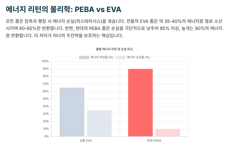 EVA와 PEBA의 에너지 리턴율과 손실률을 비교한 막대그래프를 보여준다.
